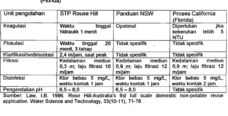 Tabel6.  Kriteria instalasi pengolahan tersier air luntuk tujuan non-potable STP 