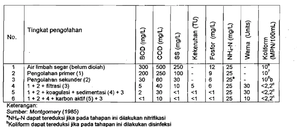 Tabel 2. Tipikal kualitas air dari berbagai tingkat pengolahan 