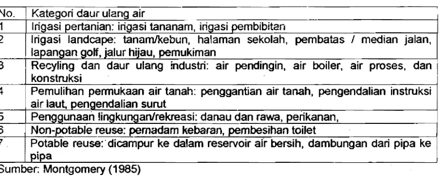 Tabel 4. Kategori pengguaan air daur ulang 