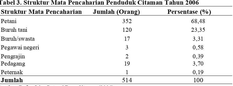 Tabel 3. Struktur Mata Pencaharian Penduduk Citaman Tahun 2006 