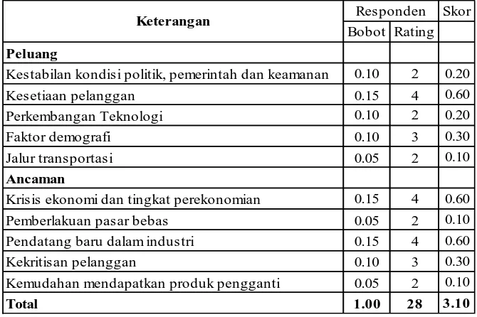 Tabel 6.1 Nilai Bobot, Rating dan Skor Matriks EFE 