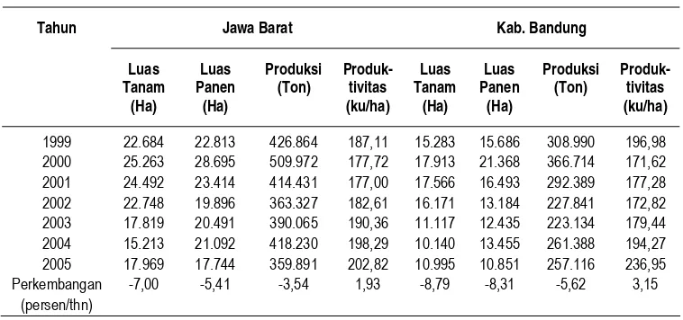 Tabel 1. Perkembangan Luas Tanam, Luas Panen, Produksi dan Produktivitas Kentang  