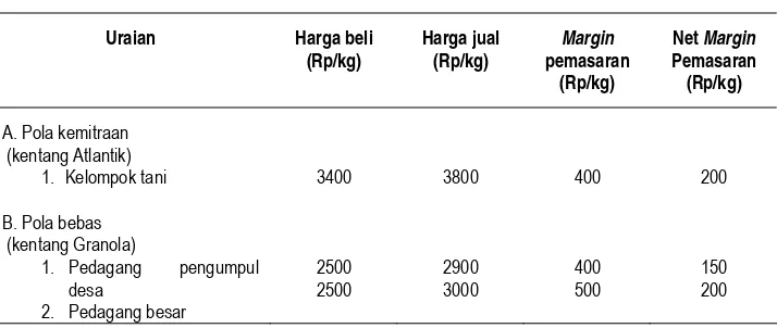 Tabel 3. Tingkat Perolehan Rata-rata Marjin Pemasaran pada Beberapa Level Pedagang untuk Komoditas Kentang di Lokasi Penelitian Jawa Barat, 2006 