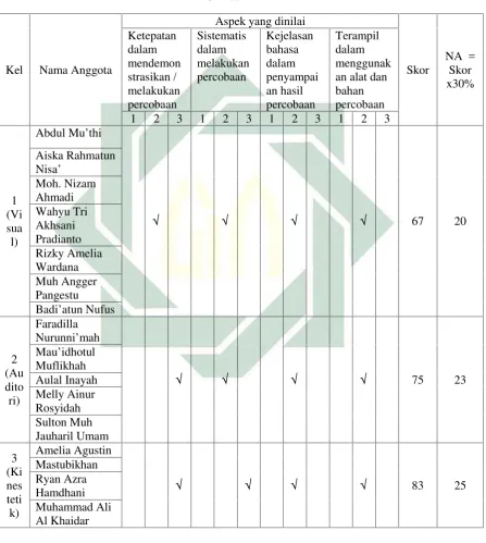Hasil Nilai Unjuk KerjaTabel 4.2 (Performance)