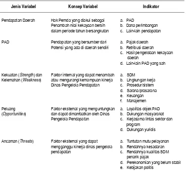 Tabel 2. Jenis, Konsep, dan Indikator Variabel 