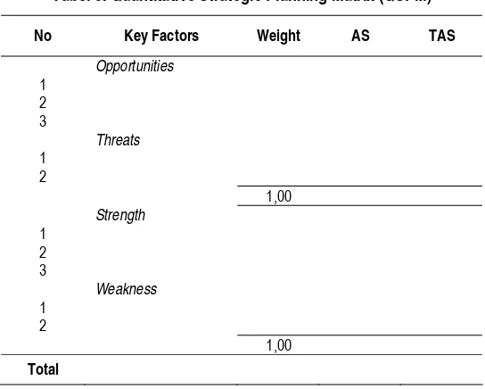 Tabel 5. Quantitative Strategic Planning Matrix (QSPM) 