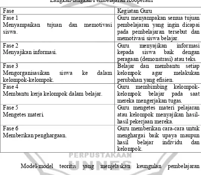 Tabel 2.1 Langkah-langkah Pembelajaran Kooperatif 