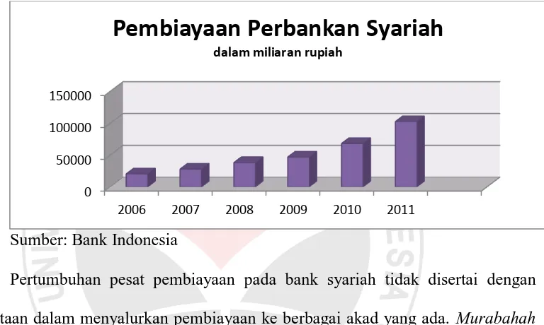 grafik I.1 Pembiayaan Perbankan Syariah 