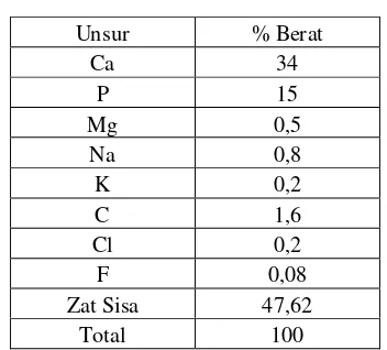 Tabel 2.  Formula kimia, struktur dan parameter kisi kristal kalsium fosfat [13].  