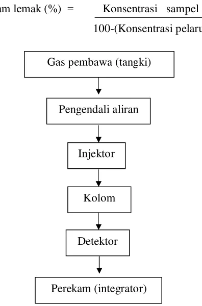 Gambar 8. Mekanisme kerja kromatografi gas 