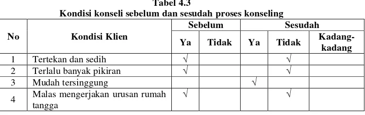 Tabel 4.3 Kondisi konseli sebelum dan sesudah proses konseling 