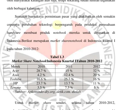 Tabel 1.3 Indonesia Kuartal ITahun 2010-2012 