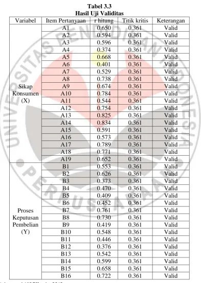 Tabel 3.3 Hasil Uji Validitas 