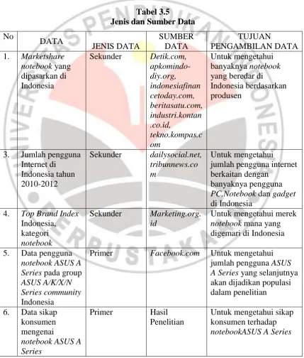 Tabel 3.5 Jenis dan Sumber Data 