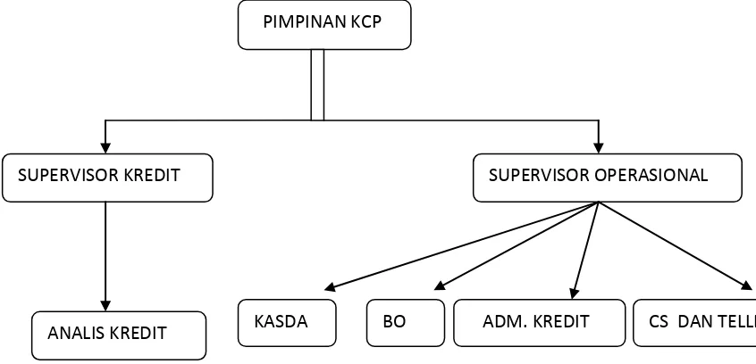 Gambar 2.1 Struktur Organisasi Bank Jabar Banten kcp Pemkot Bandung 