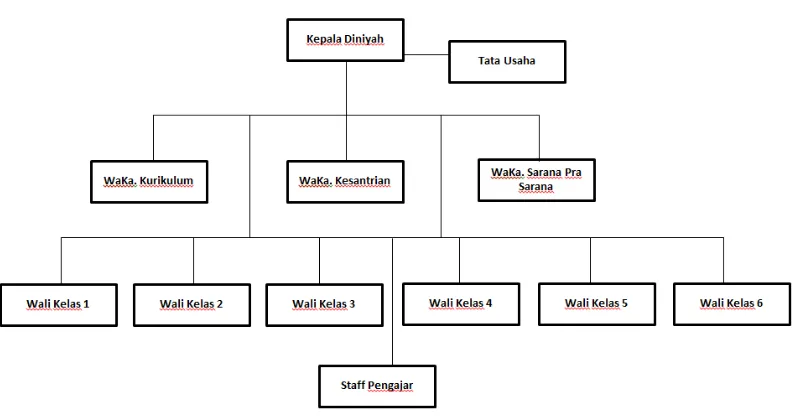 Gambar 3.1 Struktur Organisasi DTA An – Nuur 2 