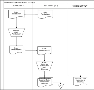 Gambar 3.3 FlowMap Pendaftaran Santri Baru yang sedang berjalan 