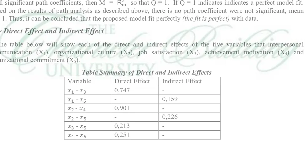 Table Summary of Direct and Indirect Effects Direct Effect  0,747 