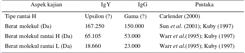 Tabel 1 Struktur umum dan berat molekul IgY dan IgG 