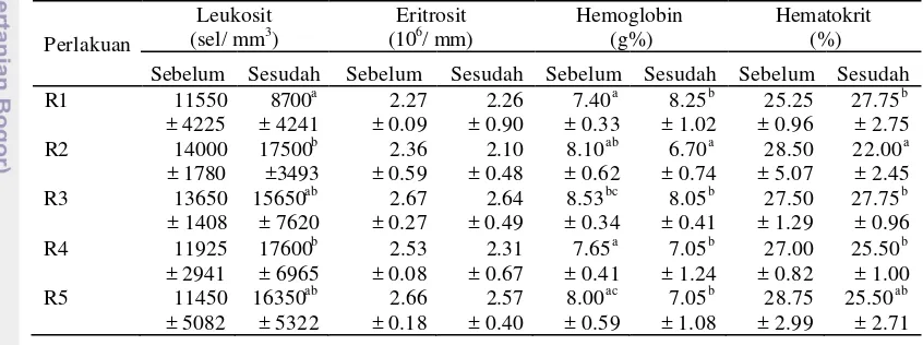 Tabel 8.  Jumlah leukosit, eritrosit, hemaglobin dan hematokrit ayam pedaging sebelum dan sesudah infeksi E