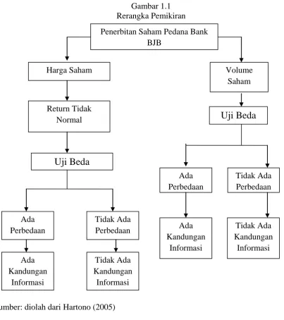 Gambar 1.1 Rerangka Pemikiran 