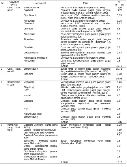 Tabel 4–Jenis  obat dan penyebab DRPs kategori ketidaktepatan pemilihan obat pada pasien hipertensi dengan diabetes mellitus di instalasi rawat inap X Jepara tahun 2007  