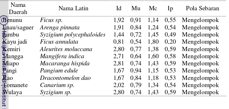 Tabel 16. Pola sebaran 11 jenis tumbuhan pakan maleo yang termasuk ke dalamkategori pakan yang disukai