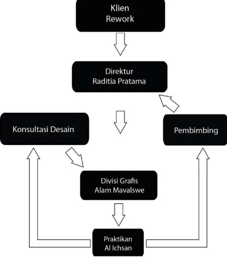 Tabel III.1 Bagan Struktur Metode Kerja Praktek 
