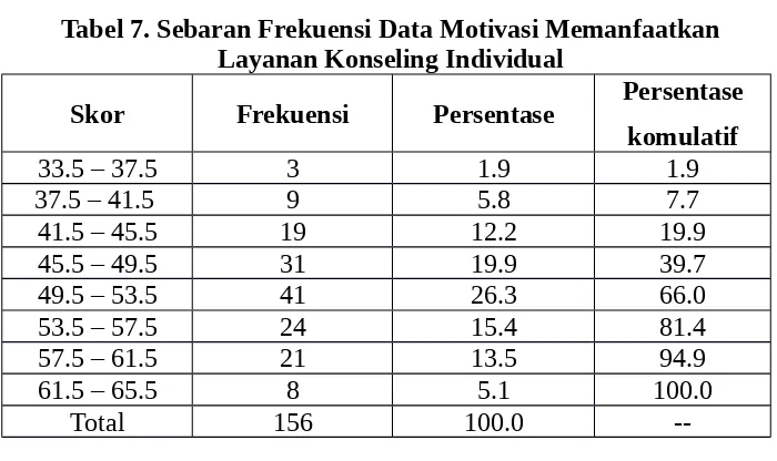 Tabel 7. Sebaran Frekuensi Data Motivasi Memanfaatkan
