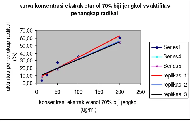 Tabel 1–Aktivitas penangkap radikal ekstrak etanol 70% biji jengkol dengan metode DPPH 