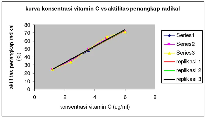 Gambar  4–Profil penghambatan radikal bebas oleh vitamin C 