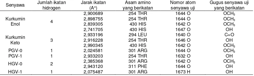 Tabel 6–Ikatan hidrogen ligan senyawa uji dengan asam amino reseptor (ada air) 