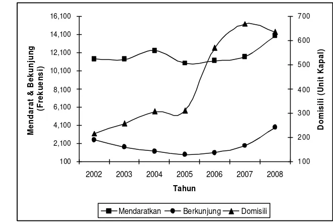 Gambar 5 Perkembangan operasional kapal perikanan di PPN Sungailiat  tahun  2002-2008