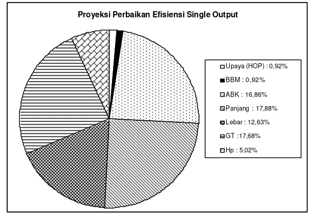 Gambar 23  Proyeksi perbaikan masing-masing input kapal gillnet hanyut dengan pendekatan single output