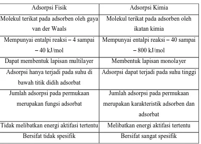 Tabel 1.2.1. Perbedaan adsorpsi fisik dan kimia 