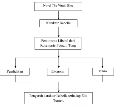Gambar 1.1 Kerangka Pikiran 