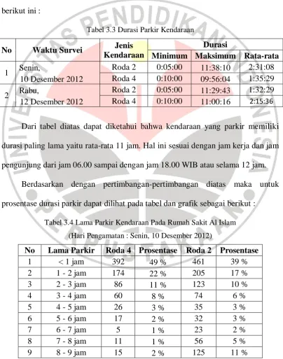 Tabel 3.3 Durasi Parkir Kendaraan 