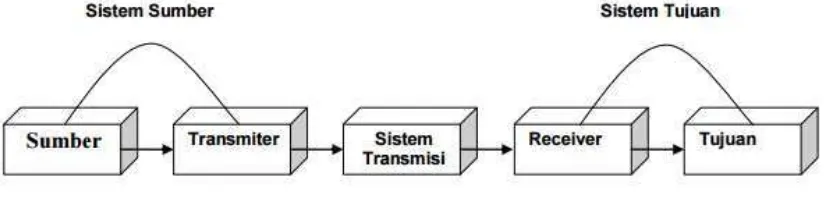 Gambar 2.11 Komunikasi Data 