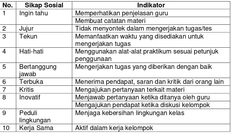 Tabel 7. Kisi-kisi Soal Post Test I 