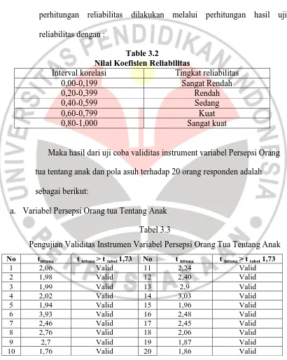 Table 3.2 Nilai Koefisien Reliabilitas 
