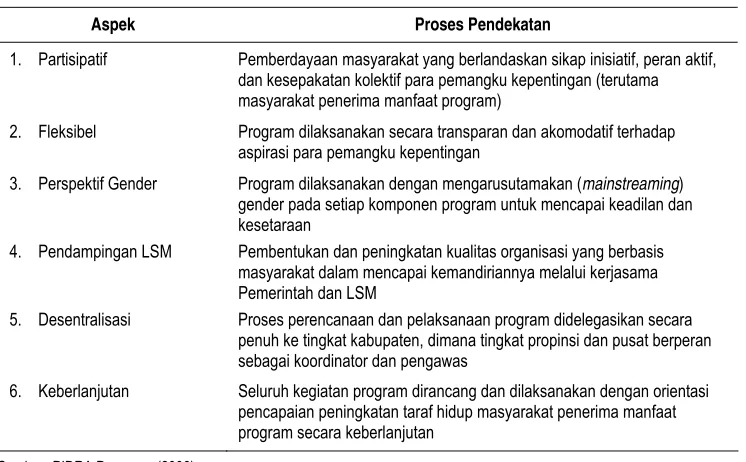 Tabel 8. Aspek dan Proses Pendekatan dalam Implementasi Program PIDRA 