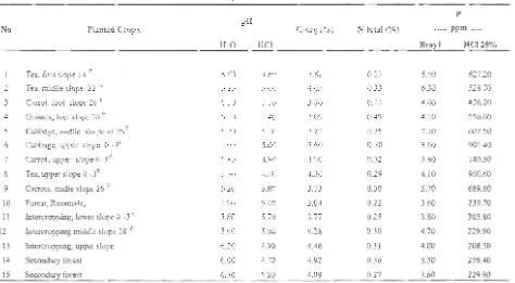 Table 1. Some chemical characteristics of 15 soil from the areas of different crops and slope of the land on the v'VjfljJ"'l!> system in Cihawuk, Pangalengan, south Bandung