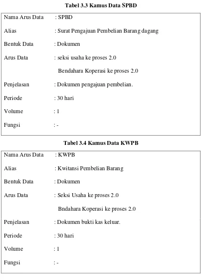 Tabel 3.3 Kamus Data SPBD 