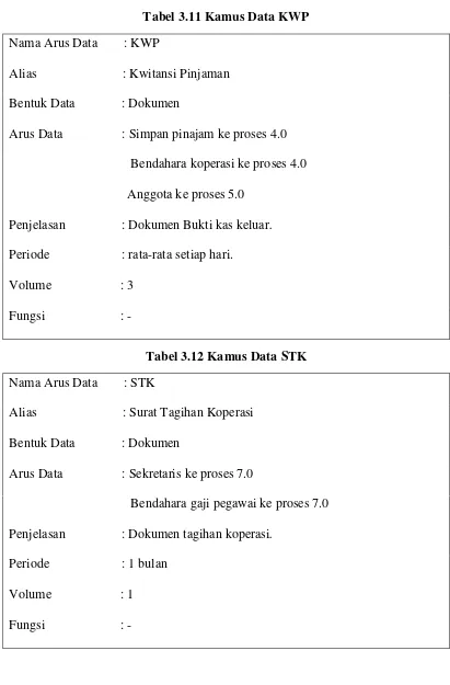 Tabel 3.11 Kamus Data KWP 