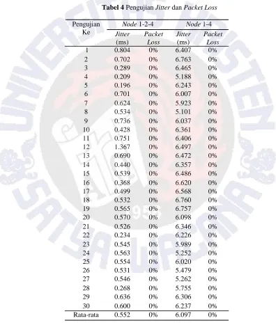 Tabel 4 Pengujian Jitter dan Packet Loss  