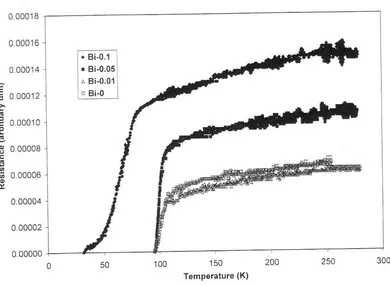 Figure 2. ofthe The dependence ofelectlical resistance on the temperature samples