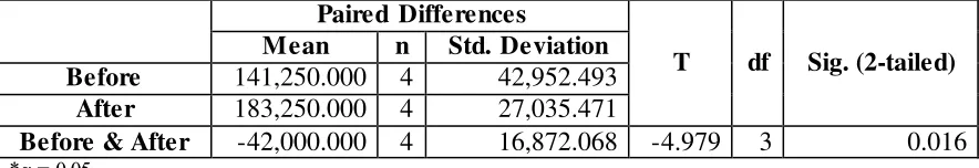 Table 3. Result of the paired samples t-test for the number of platelets of Subgroup Normal A (no treatment) 