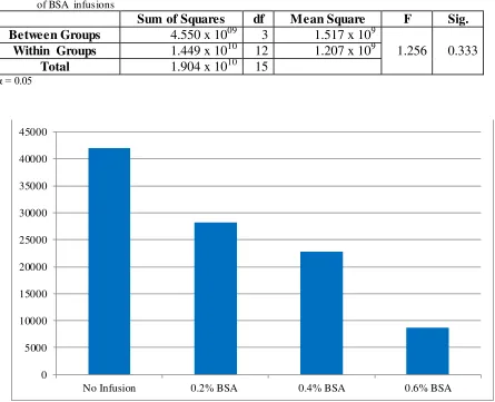 Table 7.Results of the One Way Analysis of Variance (ANOVA) test of the Normal Group after the series of BSA infusions 