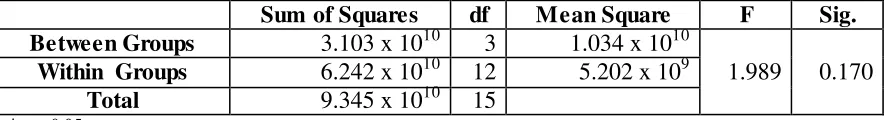 Table 12. Results of the One Way Analysis of Variance (ANOVA) test of the Thrombocytopenic Group after the series of BSA infusions 