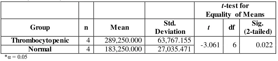 Table 13. Results of the independent samples t-test after the BSA infusions for Subgroups A (no treatment) 